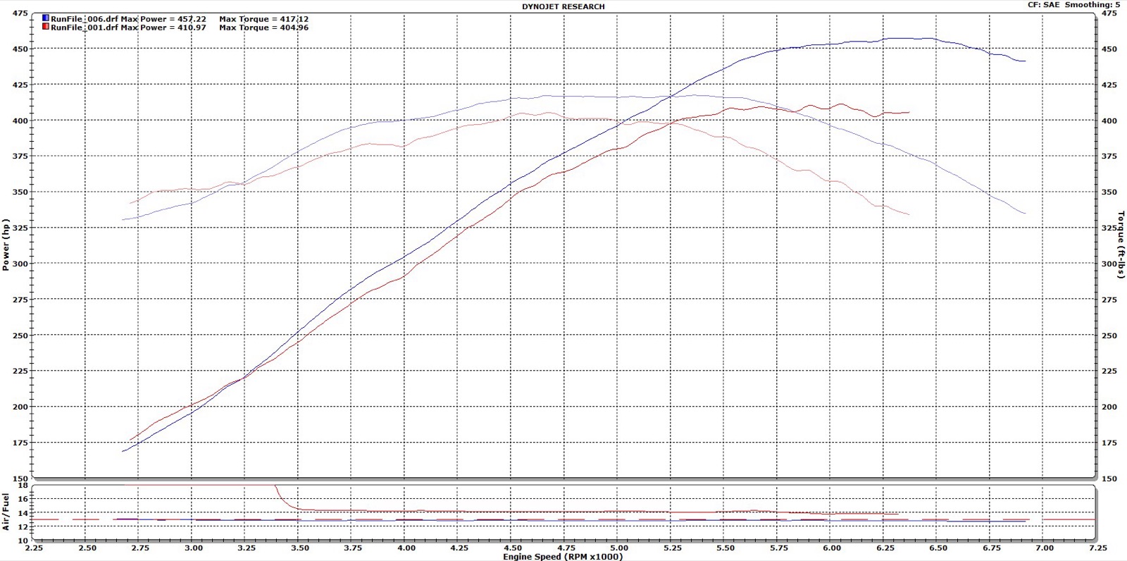 Stage 2 dyno comparison overlay