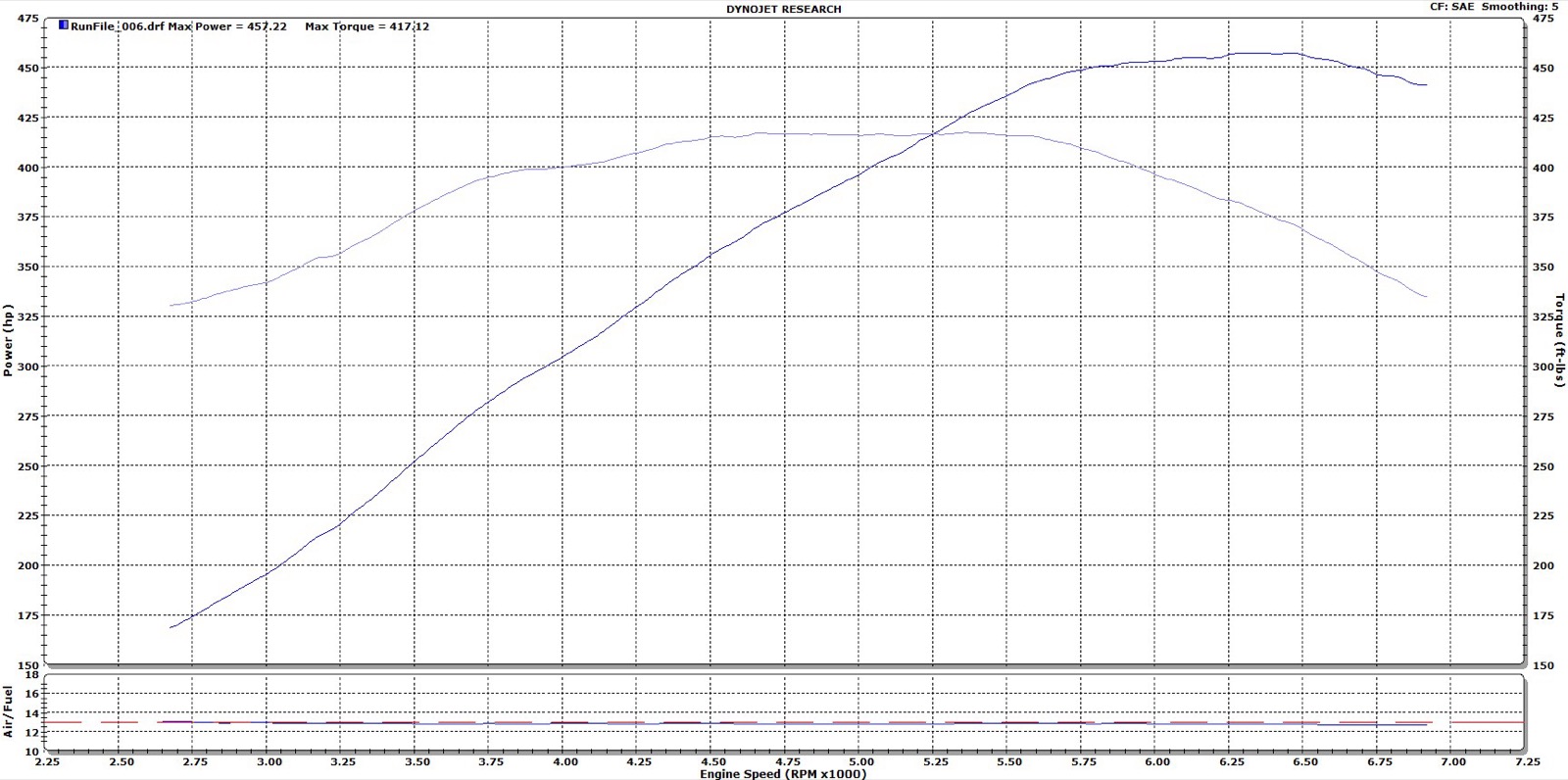 Stage 2 final dyno — 457 RWHP